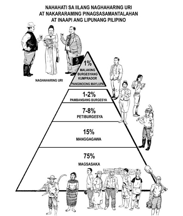 The social hierarchy in the Philippines in Marxist ideology.